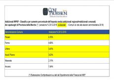 Confprofessioni. Addizionali Irpef, la classifica dei capoluoghi di provincia al voto per le amministrative