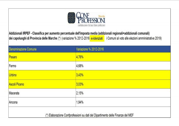 Confprofessioni. Addizionali Irpef, la classifica dei capoluoghi di provincia al voto per le amministrative