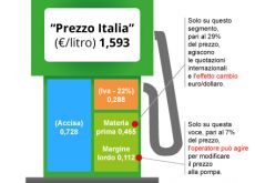 Manovra, salgono ancora le accise sui carburanti.