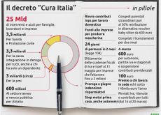 Decreto «Cura Italia»: tutte le misure nel dettaglio