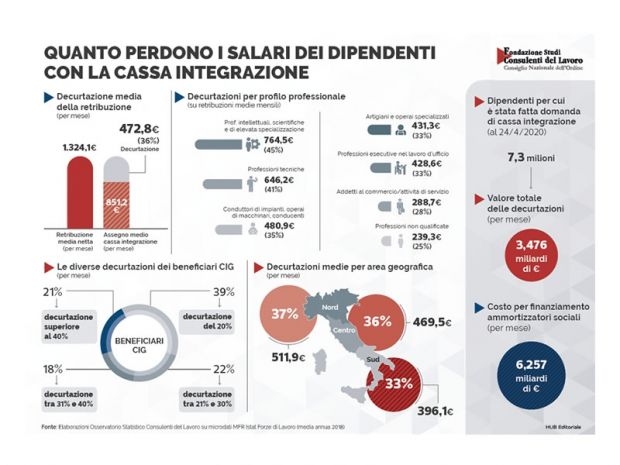 Consulenti, cig 'pesa' per 512 euro al Nord
