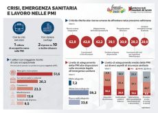 Il prezzo del Covid per il lavoro: nel 2020 -1 mln di dipendenti nelle Pmi