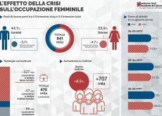 Il 55,9% dei posti di lavoro persi per la crisi è al femminile
