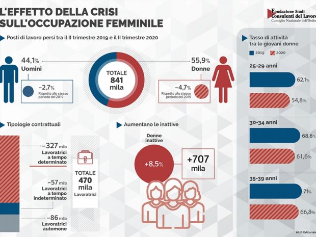 Il 55,9% dei posti di lavoro persi per la crisi è al femminile