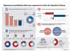 LE POLITICHE ATTIVE NECESSARIE PER LA RIPRESA