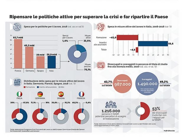 LE POLITICHE ATTIVE NECESSARIE PER LA RIPRESA