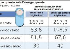 In arrivo l’assegno unico per i figli