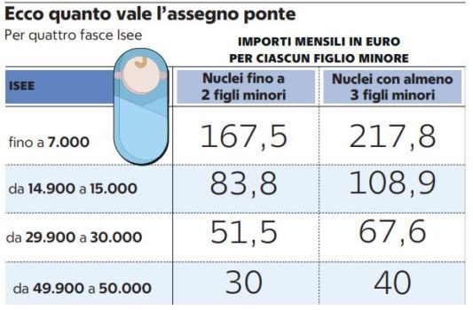 In arrivo l’assegno unico per i figli