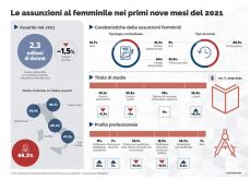 Il 49,2% posti lavoro persi svolti da donne