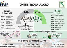 Chi trova un amico trova un lavoro.