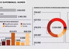 Superbonus 110%, arriva il salvagente per sbloccare i crediti e far ripartire il mercato