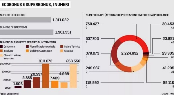 Superbonus 110%, arriva il salvagente per sbloccare i crediti e far ripartire il mercato