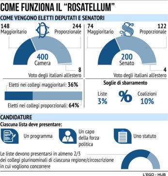 Cos’è il Rosatellum? Ecco come funziona la legge elettorale