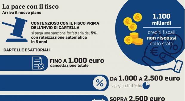 Stralcio cartelle mille euro: elenco Casse private che hanno detto no