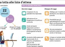 Liste d’attesa, il decreto-legge e il parere di medici e associazioni
