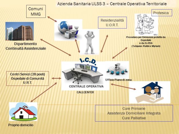 MISSIONE SALUTE UE: RISPETTATA LA SCADENZA DELLE CENTRALI OPERATIVE TERRITORIALI