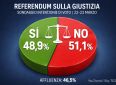 Referendum giustizia, dove ha vinto il No? I risultati delle regioni