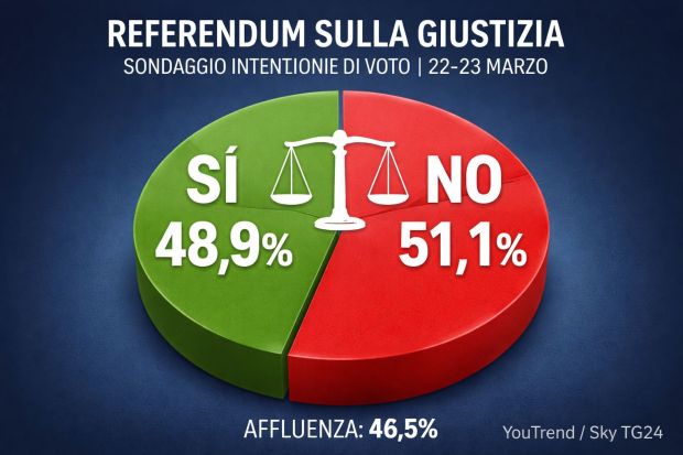 Referendum giustizia, dove ha vinto il No? I risultati delle regioni